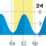 New Brunswick tide chart for Monday, January 24, 2022