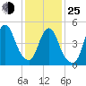 New Brunswick tide chart for Tuesday, January 25, 2022