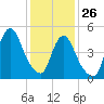 New Brunswick tide chart for Wednesday, January 26, 2022