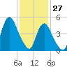 New Brunswick tide chart for Thursday, January 27, 2022