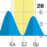 New Brunswick tide chart for Friday, January 28, 2022