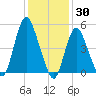 New Brunswick tide chart for Sunday, January 30, 2022