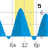 New Brunswick tide chart for Wednesday, January 5, 2022