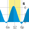 New Brunswick tide chart for Thursday, January 6, 2022