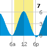 New Brunswick tide chart for Friday, January 7, 2022