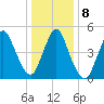 New Brunswick tide chart for Saturday, January 8, 2022