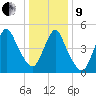 New Brunswick tide chart for Sunday, January 9, 2022