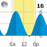 New Brunswick tide chart for Wednesday, February 16, 2022