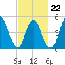 New Brunswick tide chart for Tuesday, February 22, 2022
