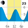 New Brunswick tide chart for Wednesday, February 23, 2022