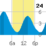 New Brunswick tide chart for Thursday, February 24, 2022