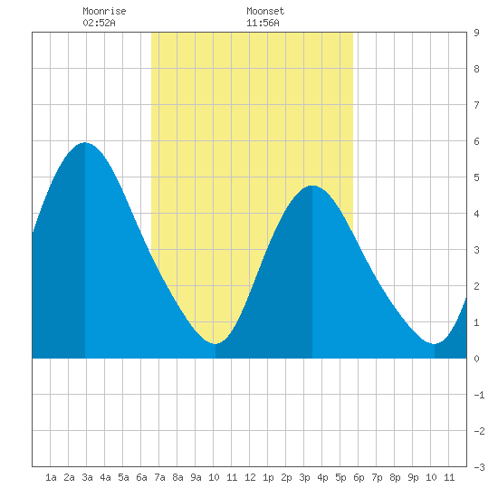 New Brunswick tide chart for Friday, February 25, 2022
