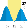 New Brunswick tide chart for Sunday, February 27, 2022
