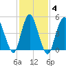 New Brunswick tide chart for Friday, February 4, 2022