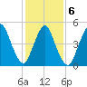 New Brunswick tide chart for Sunday, February 6, 2022