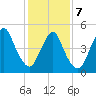 New Brunswick tide chart for Monday, February 7, 2022