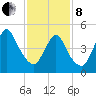 New Brunswick tide chart for Tuesday, February 8, 2022