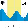 New Brunswick tide chart for Thursday, March 10, 2022