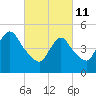 New Brunswick tide chart for Friday, March 11, 2022