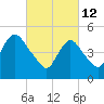 New Brunswick tide chart for Saturday, March 12, 2022