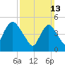New Brunswick tide chart for Sunday, March 13, 2022