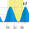 New Brunswick tide chart for Thursday, March 17, 2022