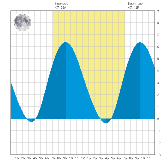 New Brunswick tide chart for Friday, March 18, 2022