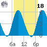 New Brunswick tide chart for Friday, March 18, 2022