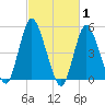 New Brunswick tide chart for Tuesday, March 1, 2022