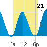 New Brunswick tide chart for Monday, March 21, 2022