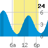 New Brunswick tide chart for Thursday, March 24, 2022