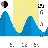 New Brunswick tide chart for Friday, March 25, 2022