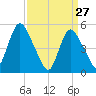 New Brunswick tide chart for Sunday, March 27, 2022