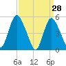 New Brunswick tide chart for Monday, March 28, 2022