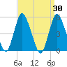 New Brunswick tide chart for Wednesday, March 30, 2022