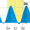 New Brunswick tide chart for Thursday, March 31, 2022