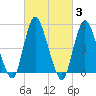 New Brunswick tide chart for Thursday, March 3, 2022