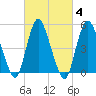 New Brunswick tide chart for Friday, March 4, 2022