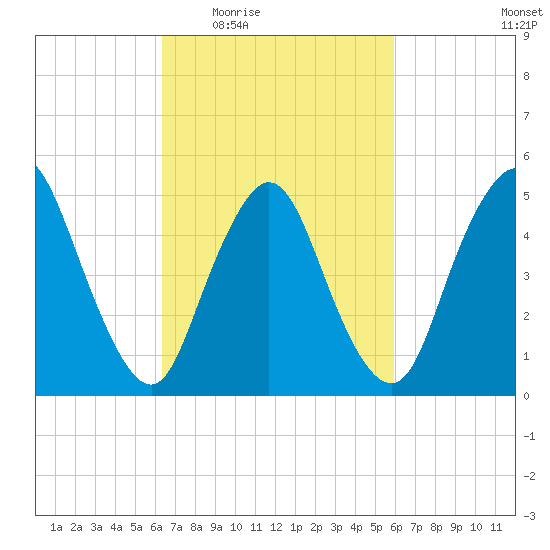 New Brunswick tide chart for Monday, March 7, 2022