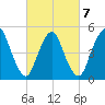 New Brunswick tide chart for Monday, March 7, 2022