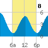 New Brunswick tide chart for Tuesday, March 8, 2022
