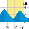 New Brunswick tide chart for Sunday, April 10, 2022