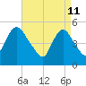 New Brunswick tide chart for Monday, April 11, 2022