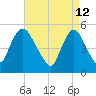 New Brunswick tide chart for Tuesday, April 12, 2022