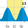 New Brunswick tide chart for Wednesday, April 13, 2022