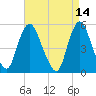 New Brunswick tide chart for Thursday, April 14, 2022