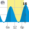 New Brunswick tide chart for Saturday, April 16, 2022