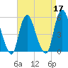 New Brunswick tide chart for Sunday, April 17, 2022