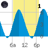 New Brunswick tide chart for Friday, April 1, 2022