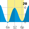 New Brunswick tide chart for Wednesday, April 20, 2022